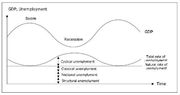Different kinds of unemployment